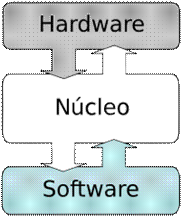 Esquema b�sico de la interacci�n entre un N�cleo, el resto del Software (los programas de aplicaci�n, las bases de datos, etc.) y el Hardware.